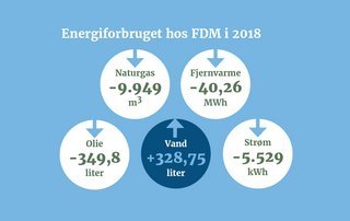 Energiforbrug 2018
