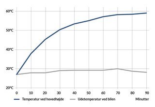 Temperaturen stiger hurtigt inde i bilen