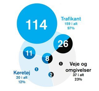 Ting der gør ulykkerne værre.