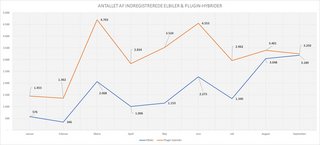 Antal solgte elektriske biler september 2021