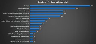 Den vigtigste årsag til ikke at vælge elbil næste gang ifølge undersøgelse fra Nordisk Elbilbarometer.