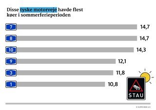 Disse motorveje havde flest bilkøer