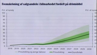 Eldrup-kommissionens plan for klar: Se hvor meget el- og benzinbiler bliver dyrere eller billigere | FDM