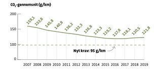 Bilfabrikekrnes CO2-udledning