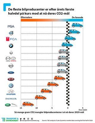 Så tæt på  - eller langt fra - CO2-målet er bilproducenterne. Kilde: Transport & Environment