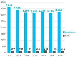 Sådan er det gået med dræbet og kvæstede siden 2012.