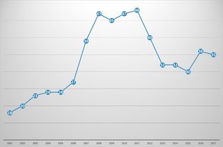 Andelen af nye biler i Danmark med dieselmotor 2001-2017. Dieselandelen toppede i begyndelsen af årtiet, men har ligget nogenlunde stabilt de seneste fem år.