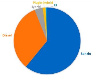 Fordelingen af de forskellige drivmidler/teknologier i 2018.