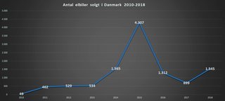 Kurven over elbilsalget 2010-2018.