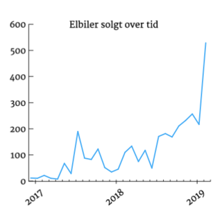 Salget af elbiler fra januar 2017 til marts 2019. 