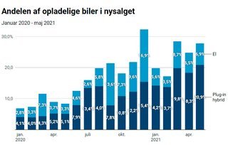 Udviklingen i salget af elbiler og plugin-hybrider de seneste 17 måneder. Kilde: De Danske Bilimportører