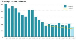 Sådan er det gået med trafiksikkerheden målt på antal dræbte. Tallet for 2020 er anslået. Den gule linje viser, hvordan det burde være gået ifølge den seneste handlingsplan.