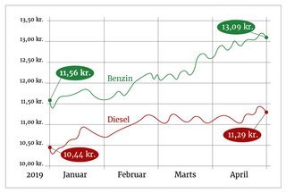 Brændstofpriserne er steget jævnt siden årsskiftet