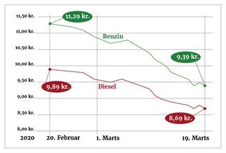 Corona-pademien har sendt brændstofprisen i frit fald