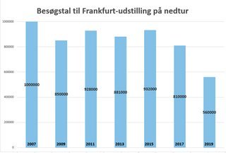 Besøgstallet til Frankfurt-udstillingen er gået kraftigt ned siden 2007, hvor der var omkring én mio. besøgende.