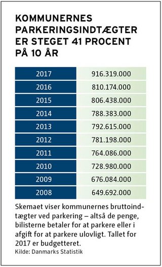 Kommunernes indtægter fra parkering nærmer sig 1 mia. kr., viser FDMs kortlægning.