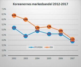 Koreanernes vigende markedsandel.