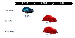 MGs planer for den nære fremtid. Efter ZS-modellen kommer to større SUV-/crossover-modeller.