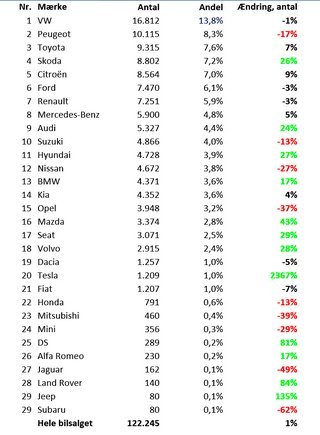 Bilmærkernes top 30 i første halvdel af 2019.