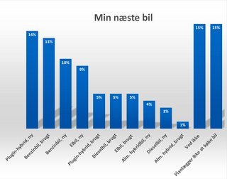 Danskernes forventning til deres næste bil. Kilde: Norsk Elbilforening/Nordisk Energiforskning