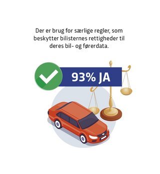 Et stort flertal blandt bilisterne mener, der er behov for beskytte forbrugernes rettigheder til deres egne data.