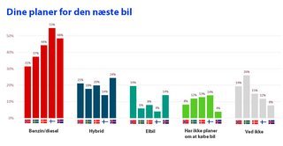 Hvilken bil næste gang? Sådan svarer indbyggerne i Norden. 