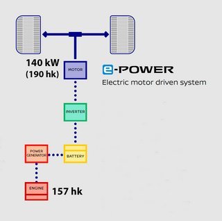 Princippet i E-Power som er en serie-hybrid.