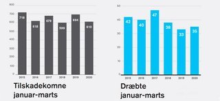 Sådan er det gået med tilskadekomne og omkomne i den danske trafik i første kvartal de seneste seks år. Kilde: Vejdirektoratet