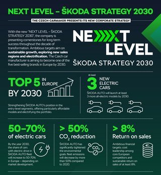 Hovedpunkterne i Skodas 2030-plan.