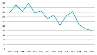 Antallet af kendte spøgelsesbilister er faldet omkring 60 procent fra 2010 til 2020. 