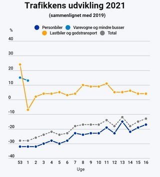 Trafikken er faldet under nedlukningen, når det gælder personbiler og varevogne. Men trafikken nærmer sig i april det normale.