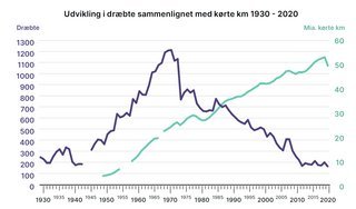 Sådan er det gået med antal trafikdræbte siden 1930. 2020 blev det bedste år i 90 år.