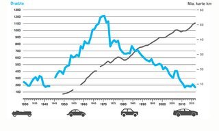 Udviklingen i trafik og dræbte siden 1930.