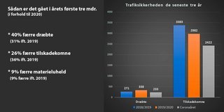 Sådan er det gået med antal dræbte og tilskadekomne de tre seneste 12 månders perioder. Kilde: Vejdirektoratet