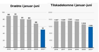 2021 er betydelig bedre end alle foregående år, både når det gælder omkomne og kvæstede. Tallene viser første halvår hvert af årene. Kilde: Vejdirektoratet