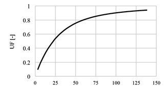 Denne utility factor-kurve er central i udregningen af opladningshybriders officielle forbrugstal.