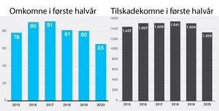 Sådan er det gået med antal omkomne og tilskadekomne de seneste seks år. Kilde: Vejdirektoratet