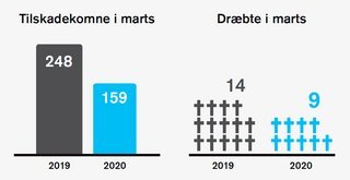 Udviklingen i tilskadekomne og omkomne fra marts 2019 til marts 2020. Kilde: Vejdirektoratet