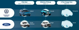 Samarbejdet mellem VW og Ford omfatter tre varevogne. VW står for den ene, mens Ford er tovholder på de to andre.