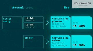 Volkswagen fordobler nu den planlagte batteriproduktion for de to første fabrikker.
