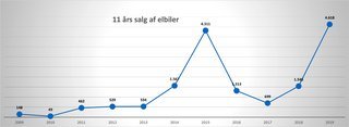 Salget af elbiler sætter rekord i år, men bortset fra 2015 og nu 2019 har salget været særdeles lavt. 