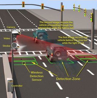 Princippet i automatisk rødkørselskontrol. Bilens placering på bestemte tider kan afgøres med spoler i vejen, men nyere systemer kan også registrere det ud fra radar eller lidar. 