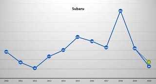 Subarus salg 2010-2020. Det har svinget meget gennem tiden, men aldrig ligget særlig højt. I 2020 er der på ni måneder indregistreret 64 personbiler. For sammenligningens skyld er et teoretisk salg for hele året (85 biler) indsat.