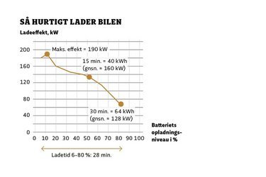 Ladekurven viser, at ladeeffekten topper med 190 kW efter kort tid, men at den derefter falder. De første 15 minutter er den i snit på 160 kW, og derefter falder den til i snit 128 kW efter en halv time. Efter 30 minutter er der kommet, hvad der modsvarer 357 km på batteriet.