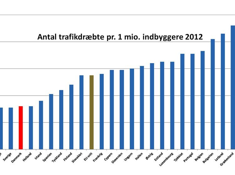 Trafiksikkerheden i de 27 EU-land samt Norge. Danmark er markeret med rødt, EU-gennemsnittet med brunt.