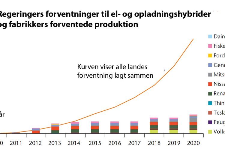 IEA påpeger den enorme forskel på landenes og bilindustriens forventninger. 