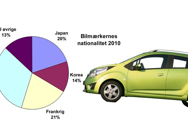 Koreanerne og tyskerne er gået frem, japanerne meget tilbage.