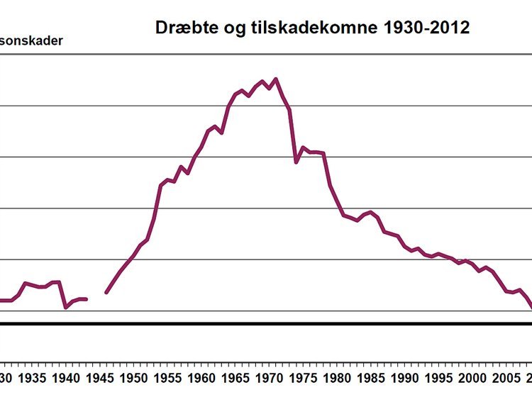 Udviklingen i sikkerhed er en fantastisk succeshistorie. 2012 bliver det mest sikre år nogensinde.
