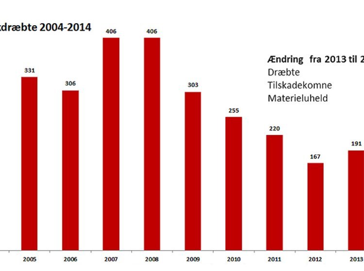 Udviklingen i trafikdræbte de seneste 11 år. Kilde: Vejdirektoratet. Grafik: Torben Arent