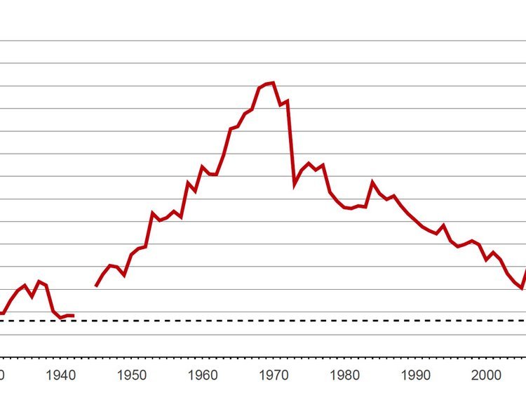 Kurven over trafikdræbte fra 1930 til 2012 er en overvældende sejr for sikkerheden.